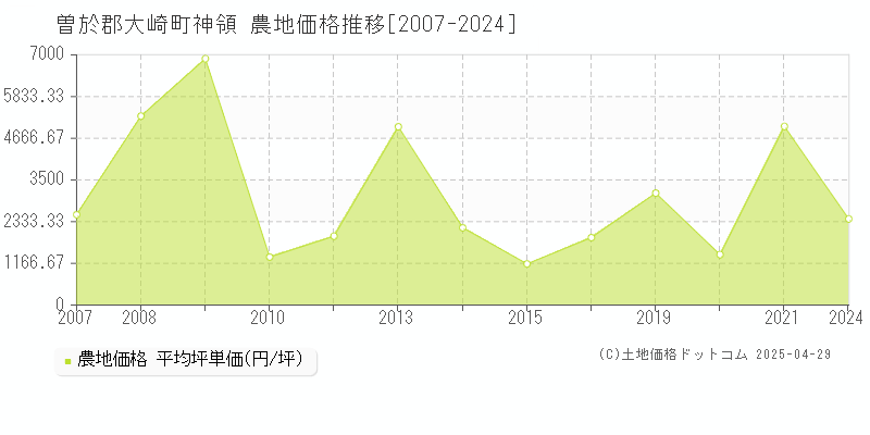 曽於郡大崎町神領の農地取引事例推移グラフ 