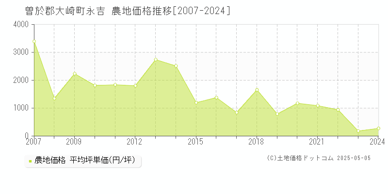 永吉(曽於郡大崎町)の農地価格推移グラフ(坪単価)[2007-2024年]