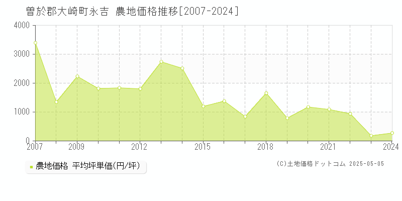 曽於郡大崎町永吉の農地価格推移グラフ 