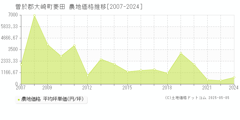 菱田(曽於郡大崎町)の農地価格推移グラフ(坪単価)[2007-2024年]