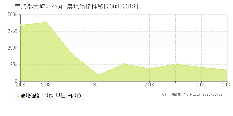 益丸(曽於郡大崎町)の農地価格推移グラフ(坪単価)[2008-2019年]