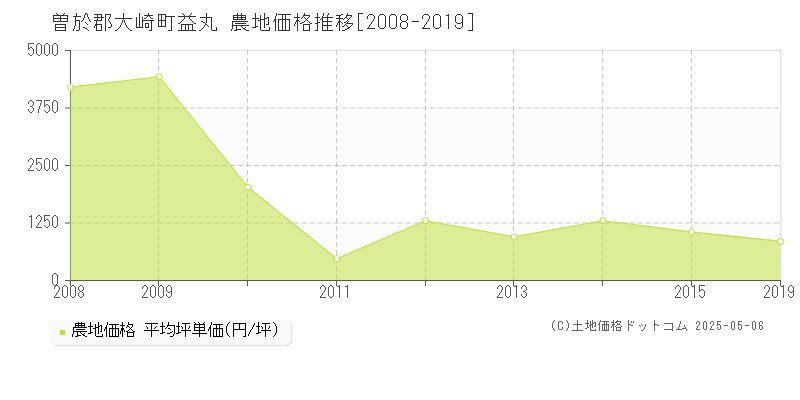 曽於郡大崎町益丸の農地価格推移グラフ 