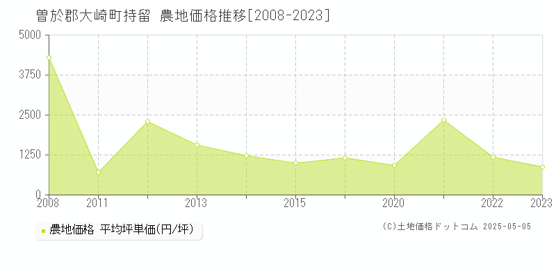 持留(曽於郡大崎町)の農地価格推移グラフ(坪単価)[2008-2023年]