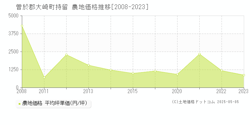 曽於郡大崎町持留の農地価格推移グラフ 