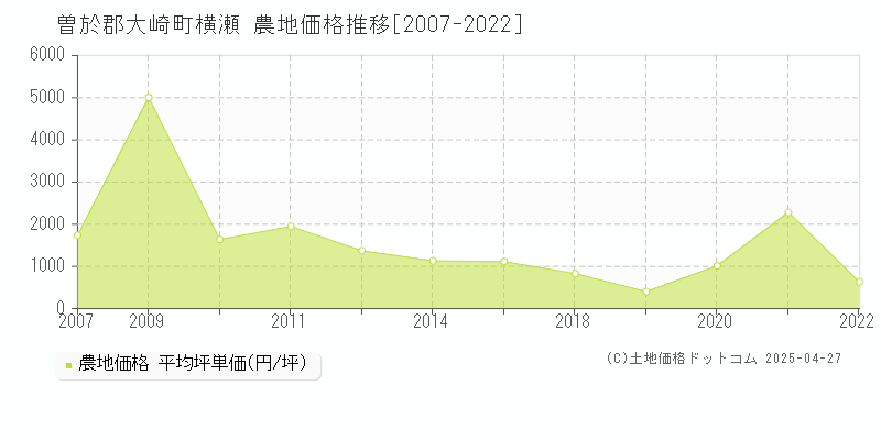 曽於郡大崎町横瀬の農地価格推移グラフ 