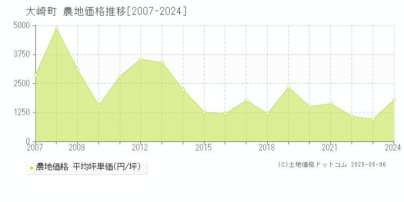 大崎町(鹿児島県)の農地価格推移グラフ(坪単価)[2007-2024年]