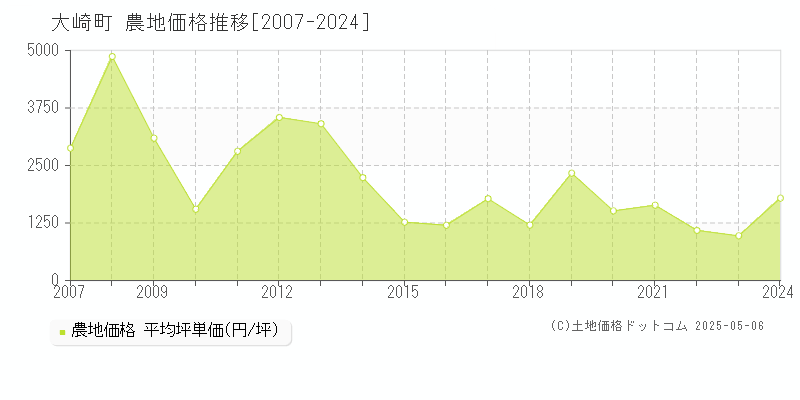 曽於郡大崎町の農地価格推移グラフ 