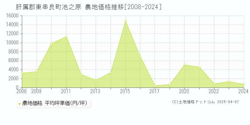 肝属郡東串良町池之原の農地取引事例推移グラフ 