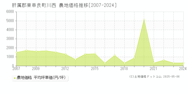 川西(肝属郡東串良町)の農地価格推移グラフ(坪単価)[2007-2024年]