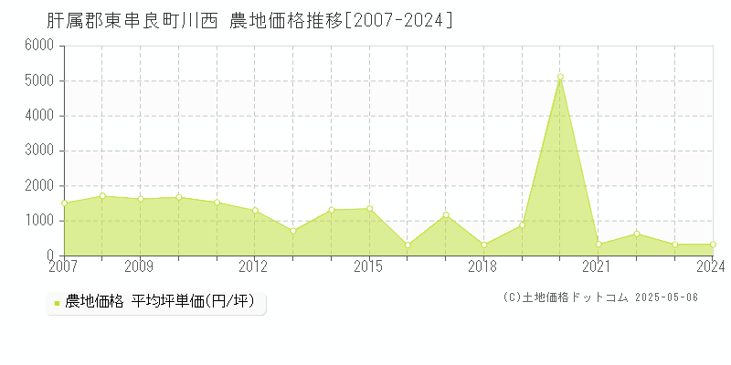 肝属郡東串良町川西の農地価格推移グラフ 