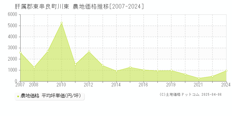 肝属郡東串良町川東の農地取引事例推移グラフ 