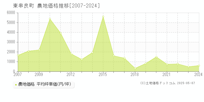 東串良町(鹿児島県)の農地価格推移グラフ(坪単価)[2007-2024年]
