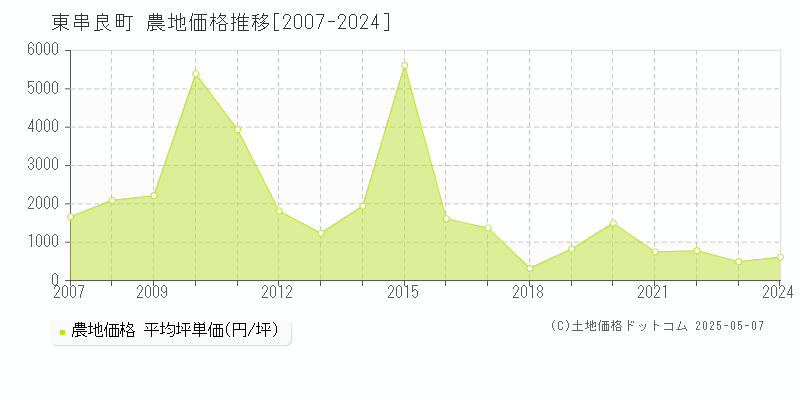 肝属郡東串良町の農地価格推移グラフ 