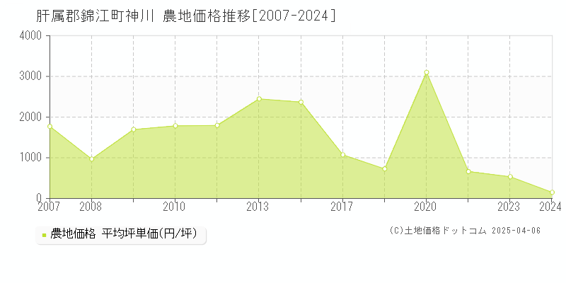 肝属郡錦江町神川の農地価格推移グラフ 