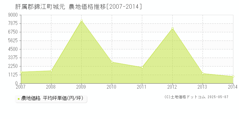 城元(肝属郡錦江町)の農地価格推移グラフ(坪単価)[2007-2014年]