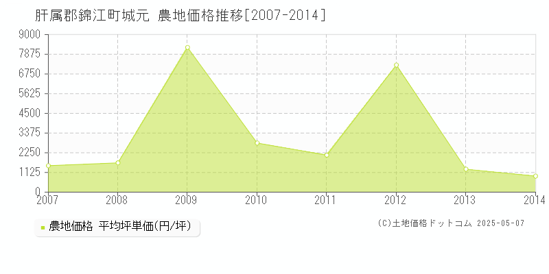 肝属郡錦江町城元の農地取引事例推移グラフ 