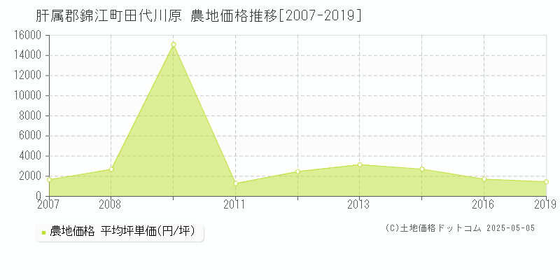 肝属郡錦江町田代川原の農地価格推移グラフ 