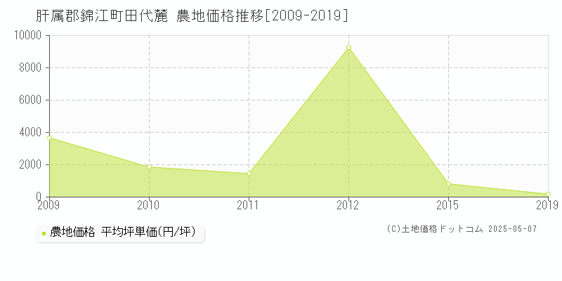 田代麓(肝属郡錦江町)の農地価格推移グラフ(坪単価)[2009-2019年]