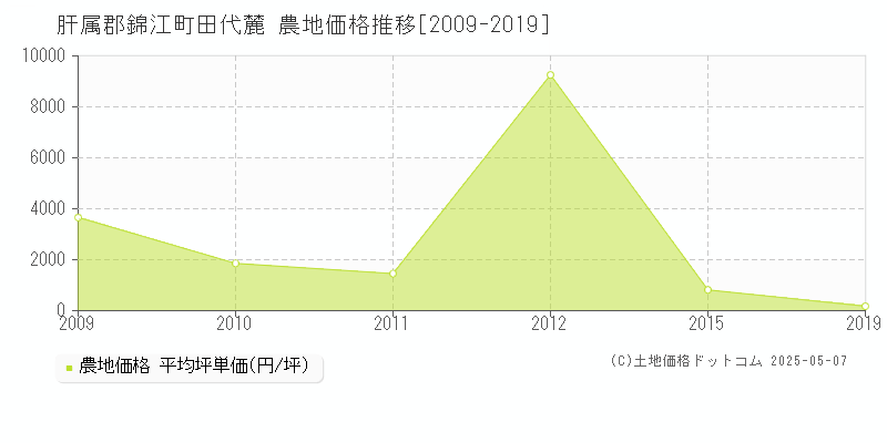 肝属郡錦江町田代麓の農地価格推移グラフ 