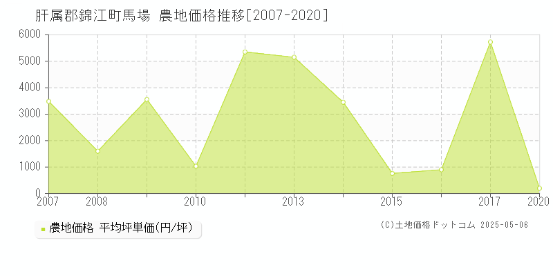 馬場(肝属郡錦江町)の農地価格推移グラフ(坪単価)[2007-2020年]