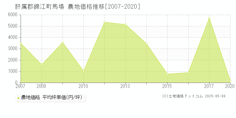 肝属郡錦江町馬場の農地価格推移グラフ 