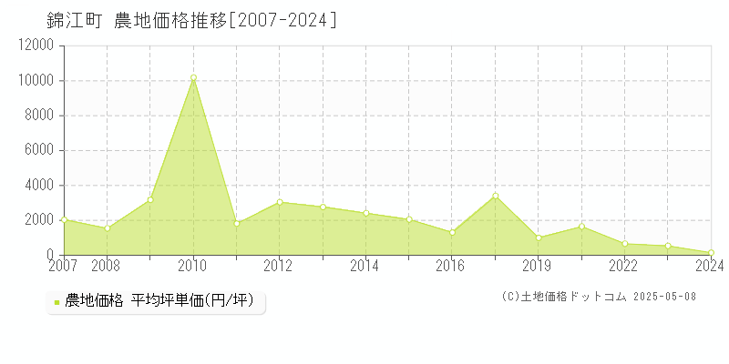 錦江町(鹿児島県)の農地価格推移グラフ(坪単価)[2007-2024年]