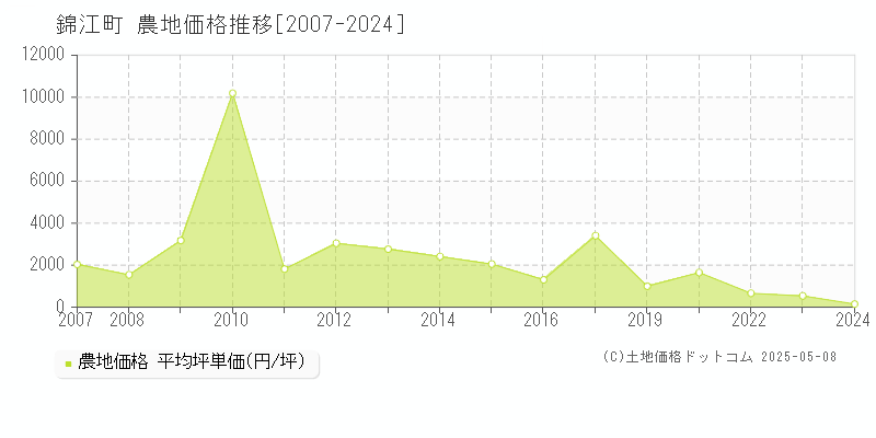 肝属郡錦江町全域の農地取引事例推移グラフ 