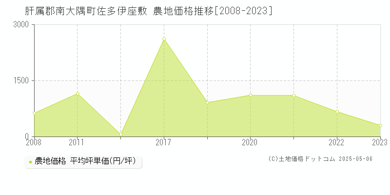 佐多伊座敷(肝属郡南大隅町)の農地価格推移グラフ(坪単価)[2008-2023年]