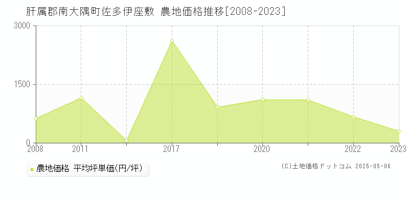 肝属郡南大隅町佐多伊座敷の農地価格推移グラフ 