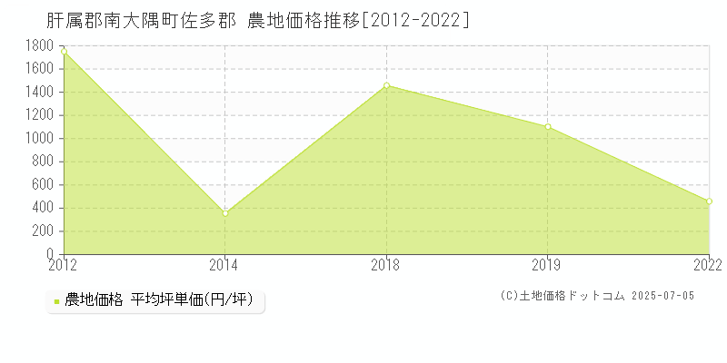 佐多郡(肝属郡南大隅町)の農地価格推移グラフ(坪単価)[2012-2022年]