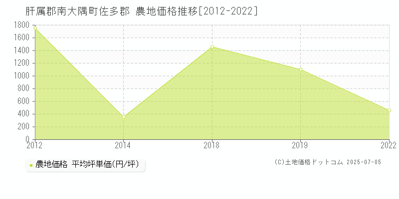 肝属郡南大隅町佐多郡の農地価格推移グラフ 