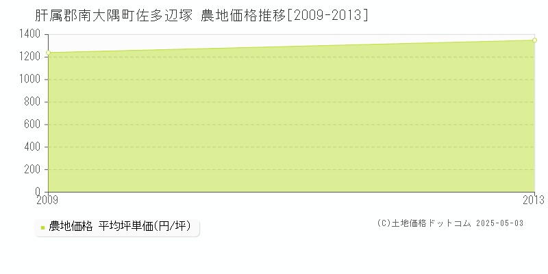 佐多辺塚(肝属郡南大隅町)の農地価格推移グラフ(坪単価)[2009-2013年]