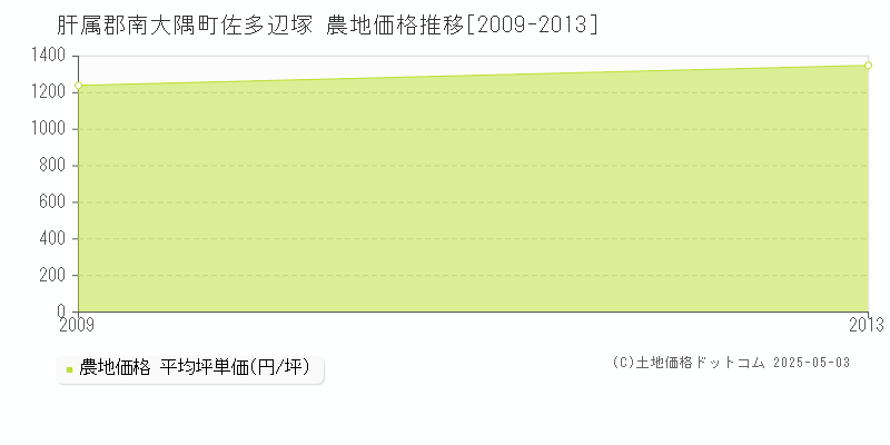 肝属郡南大隅町佐多辺塚の農地価格推移グラフ 