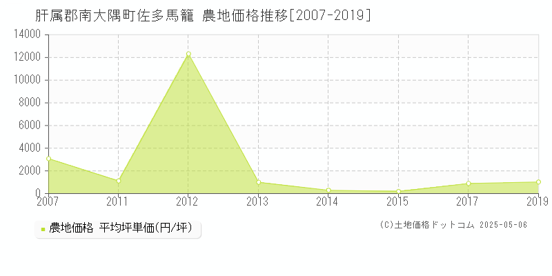 佐多馬籠(肝属郡南大隅町)の農地価格推移グラフ(坪単価)[2007-2019年]