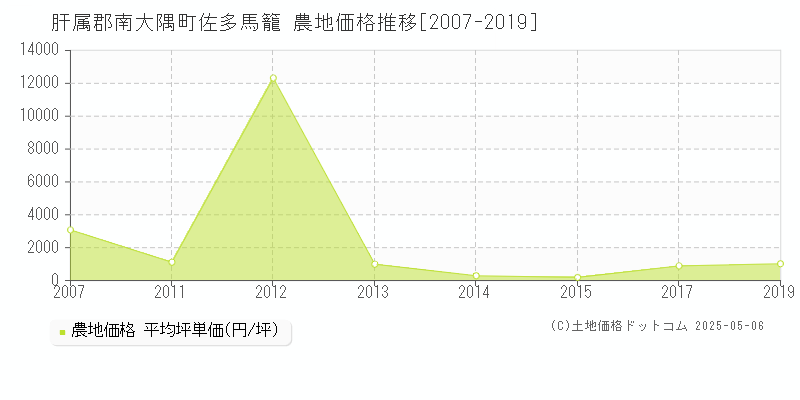 肝属郡南大隅町佐多馬籠の農地価格推移グラフ 