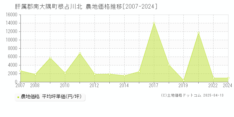 肝属郡南大隅町根占川北の農地取引価格推移グラフ 