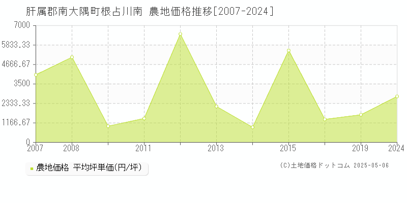 根占川南(肝属郡南大隅町)の農地価格推移グラフ(坪単価)[2007-2024年]