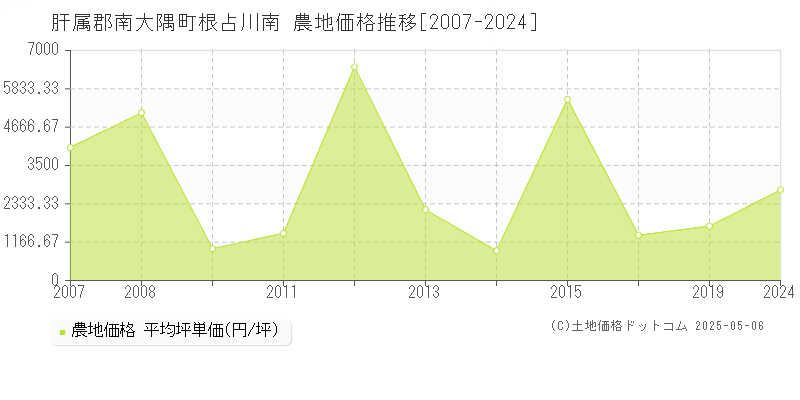 肝属郡南大隅町根占川南の農地価格推移グラフ 