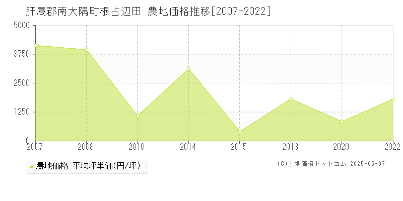 根占辺田(肝属郡南大隅町)の農地価格推移グラフ(坪単価)[2007-2022年]