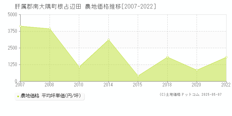 肝属郡南大隅町根占辺田の農地価格推移グラフ 