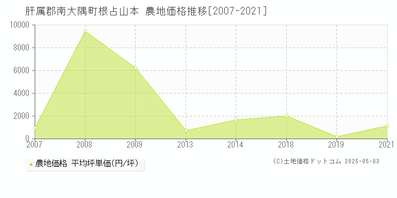 肝属郡南大隅町根占山本の農地価格推移グラフ 