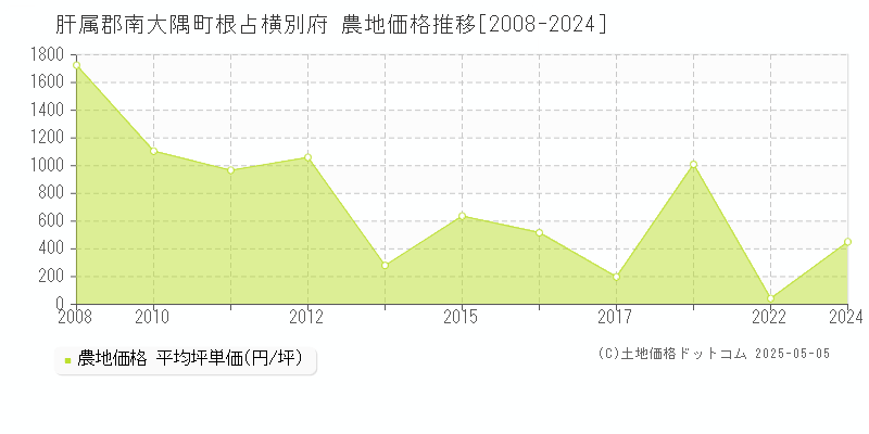 根占横別府(肝属郡南大隅町)の農地価格推移グラフ(坪単価)[2008-2024年]
