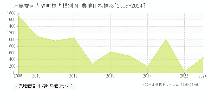 肝属郡南大隅町根占横別府の農地価格推移グラフ 