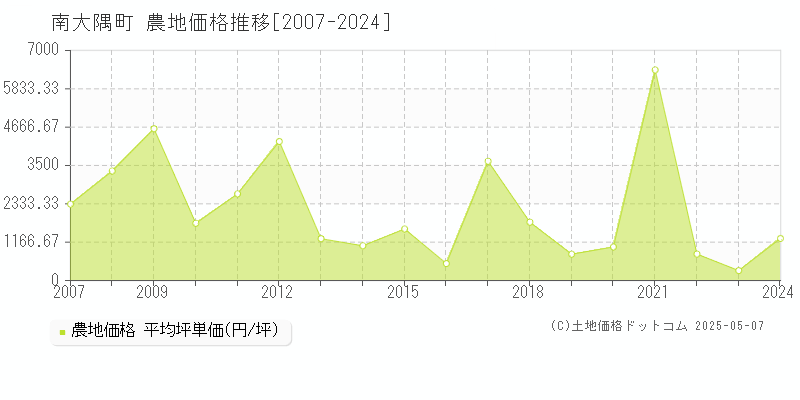 南大隅町(鹿児島県)の農地価格推移グラフ(坪単価)[2007-2024年]