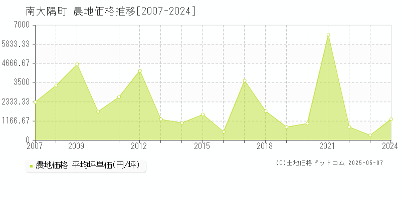 肝属郡南大隅町全域の農地価格推移グラフ 