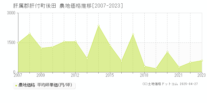 肝属郡肝付町後田の農地価格推移グラフ 