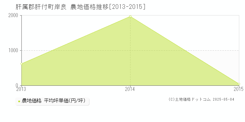 岸良(肝属郡肝付町)の農地価格推移グラフ(坪単価)[2013-2015年]