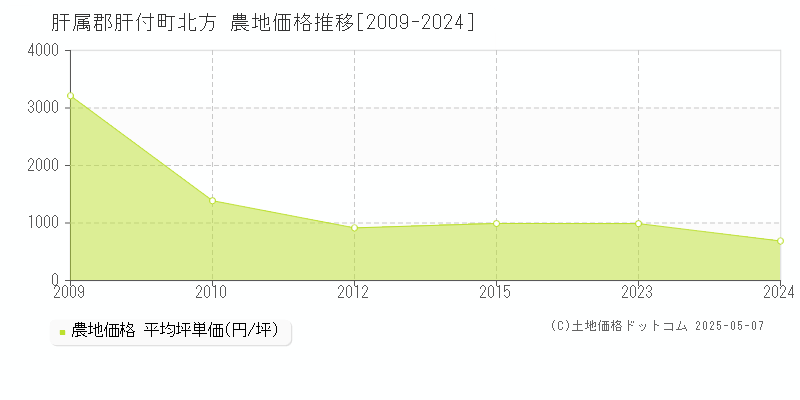 北方(肝属郡肝付町)の農地価格推移グラフ(坪単価)[2009-2024年]