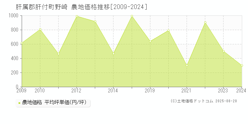 野崎(肝属郡肝付町)の農地価格推移グラフ(坪単価)[2009-2024年]