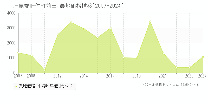 肝属郡肝付町前田の農地価格推移グラフ 